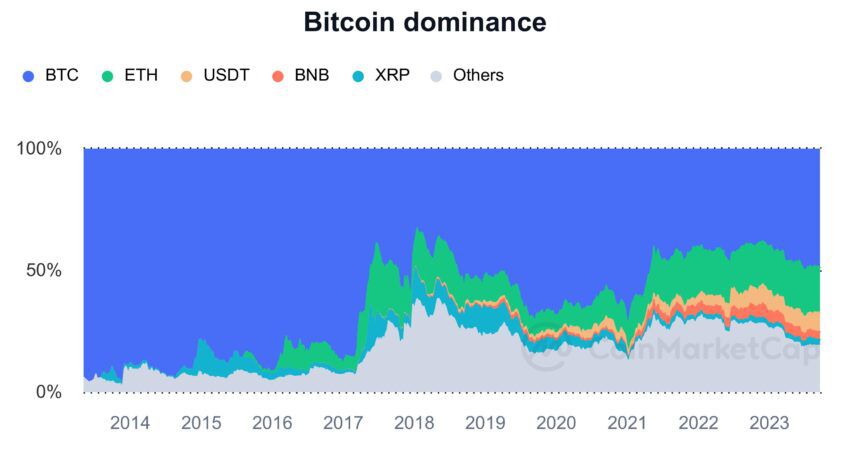 Evolución de la tasa de dominio de Bitcoin