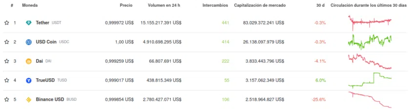 Top 5 stablecoins por capitalización de mercado