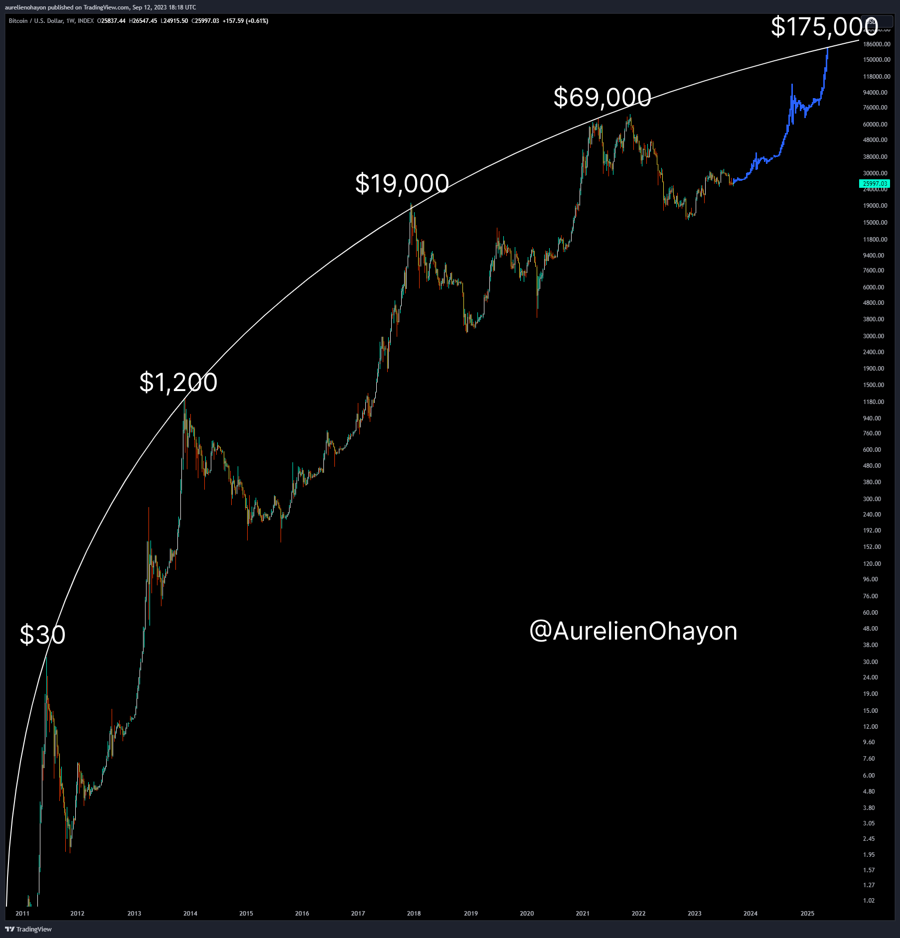 Predicción del precio de Bitcoin por 