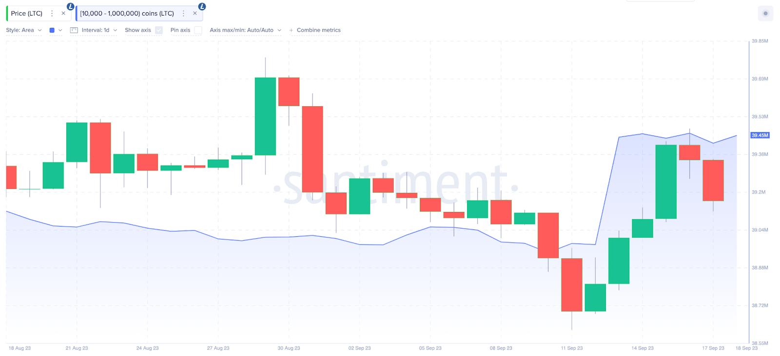 Por qué el precio de Litecoin (LTC) podría recuperar los $80 |  Saldos de billetera de ballenas