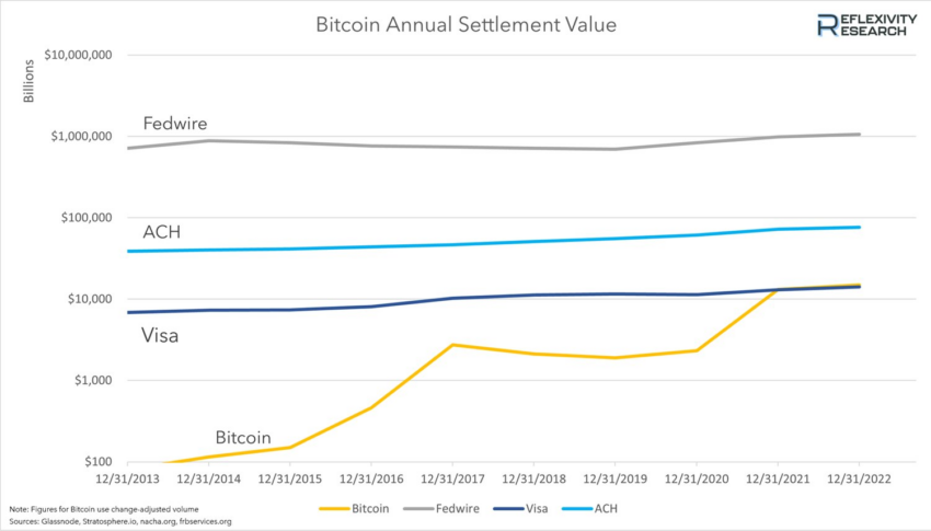 Bitcoin (BTC) supera a Visa en volumen de transacciones anuales