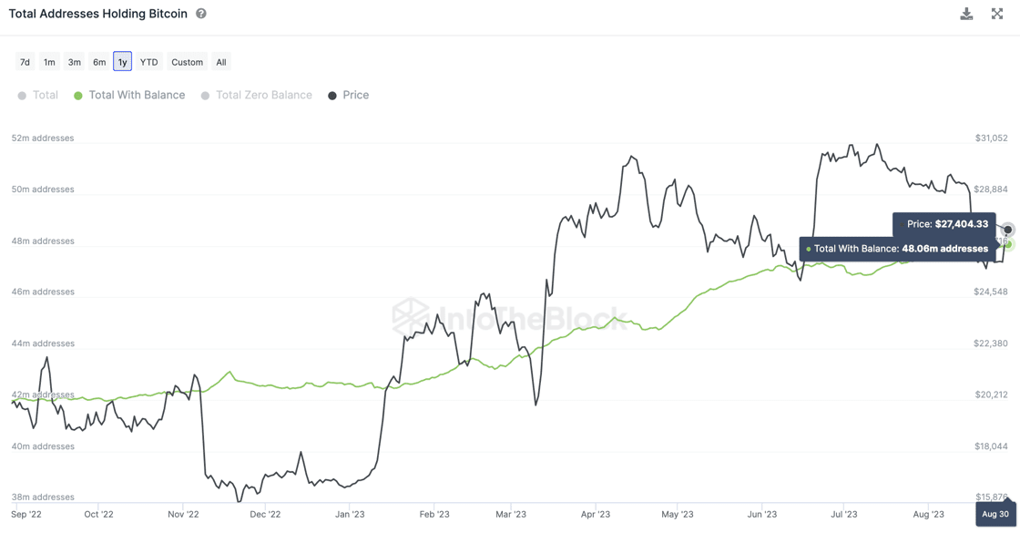 Bitcoin (BTC) alcanza las 48 millones de wallets | Total de direcciones, septiembre de 2023