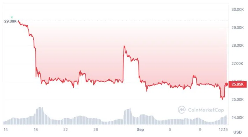 precio mensual de BTC según CoinMarketCap.