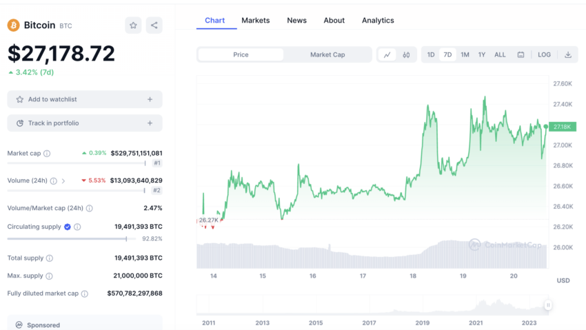 Hasta el 20 de septiembre, el precio de Bitcoin cotizaba en 27,178 dólares, con una ganancia semanal de 3,42%.