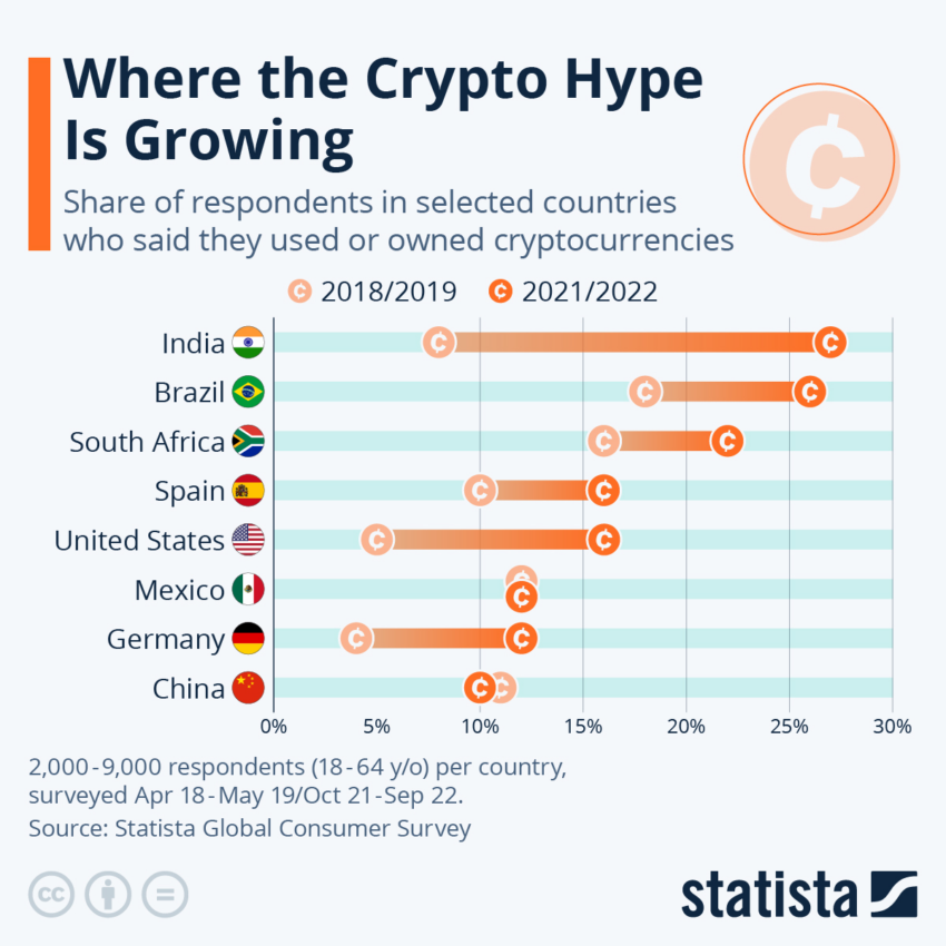 India ha ocupado consistentemente un alto rango en propiedad y uso de criptomonedas.  Fuente: Statista / The Wire