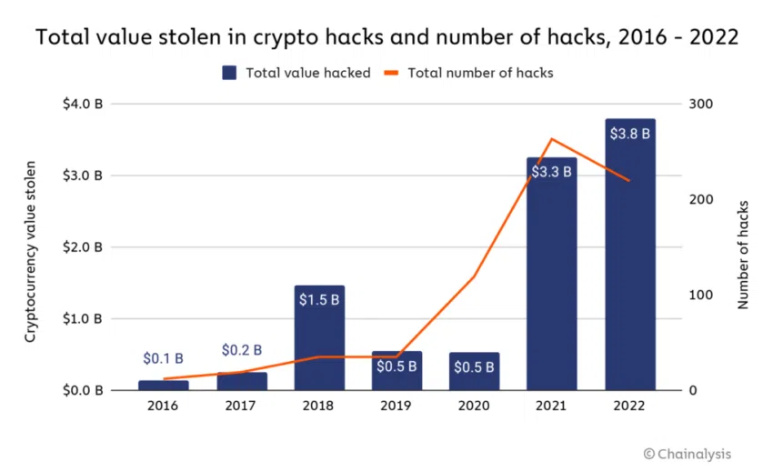 Valor total robado en criptohacks y número de hacks 2016-2022.  Fuente: Análisis en cadena