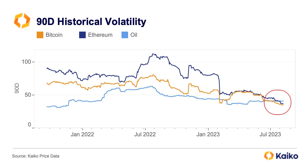 Un gráfico de 90 días que muestra la volatilidad de los precios de Bitcoin, Ether y el petróleo.  Fuente: Kaiko