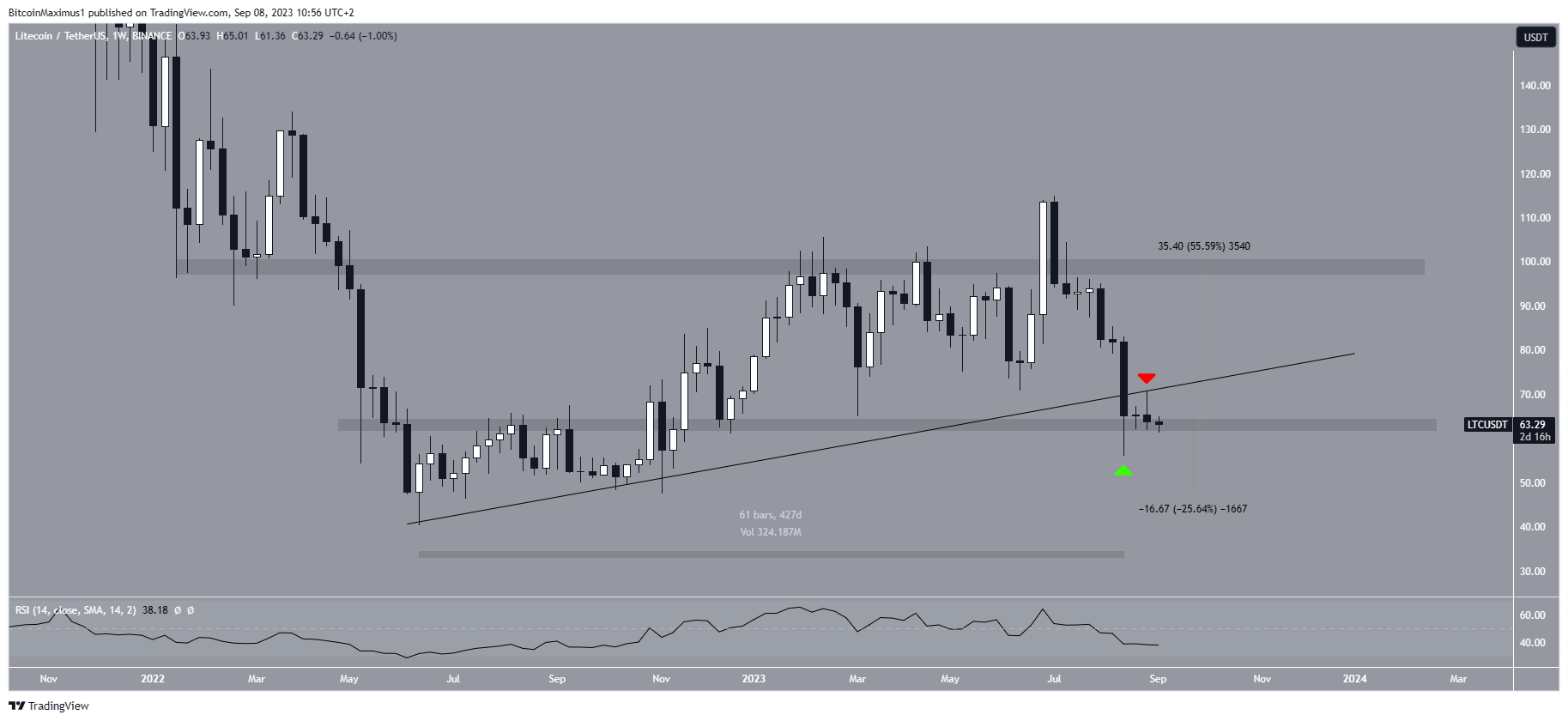 Disminución del precio de Litecoin (LTC)