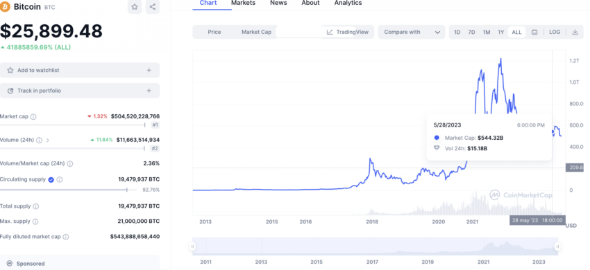 En 10 años, la capitalización de mercado de Bitcoin pasó de 217,38 millones a 504,613 mil millones de dólares.