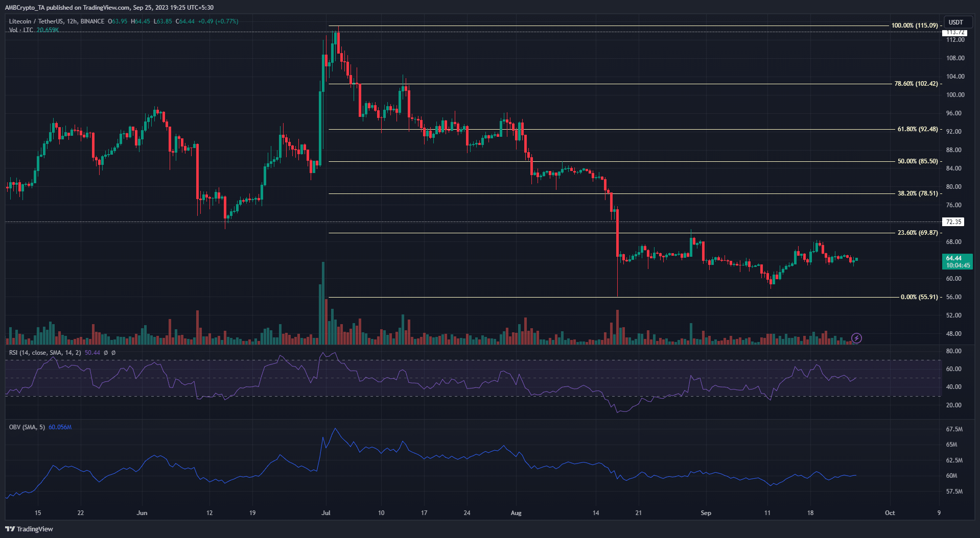 Gráfico de precios de Litecoin LTC sobre fondo oscuro