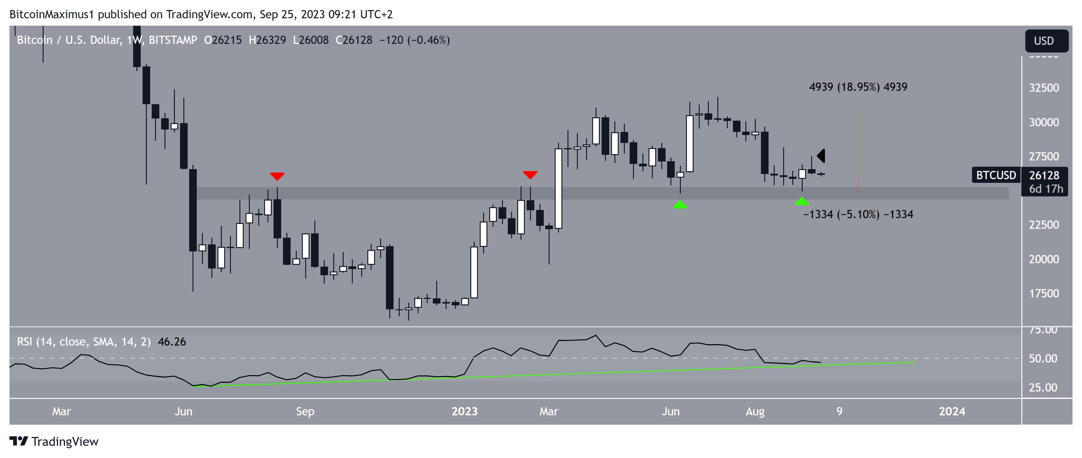 Bitcoin (BTC) precio semanal