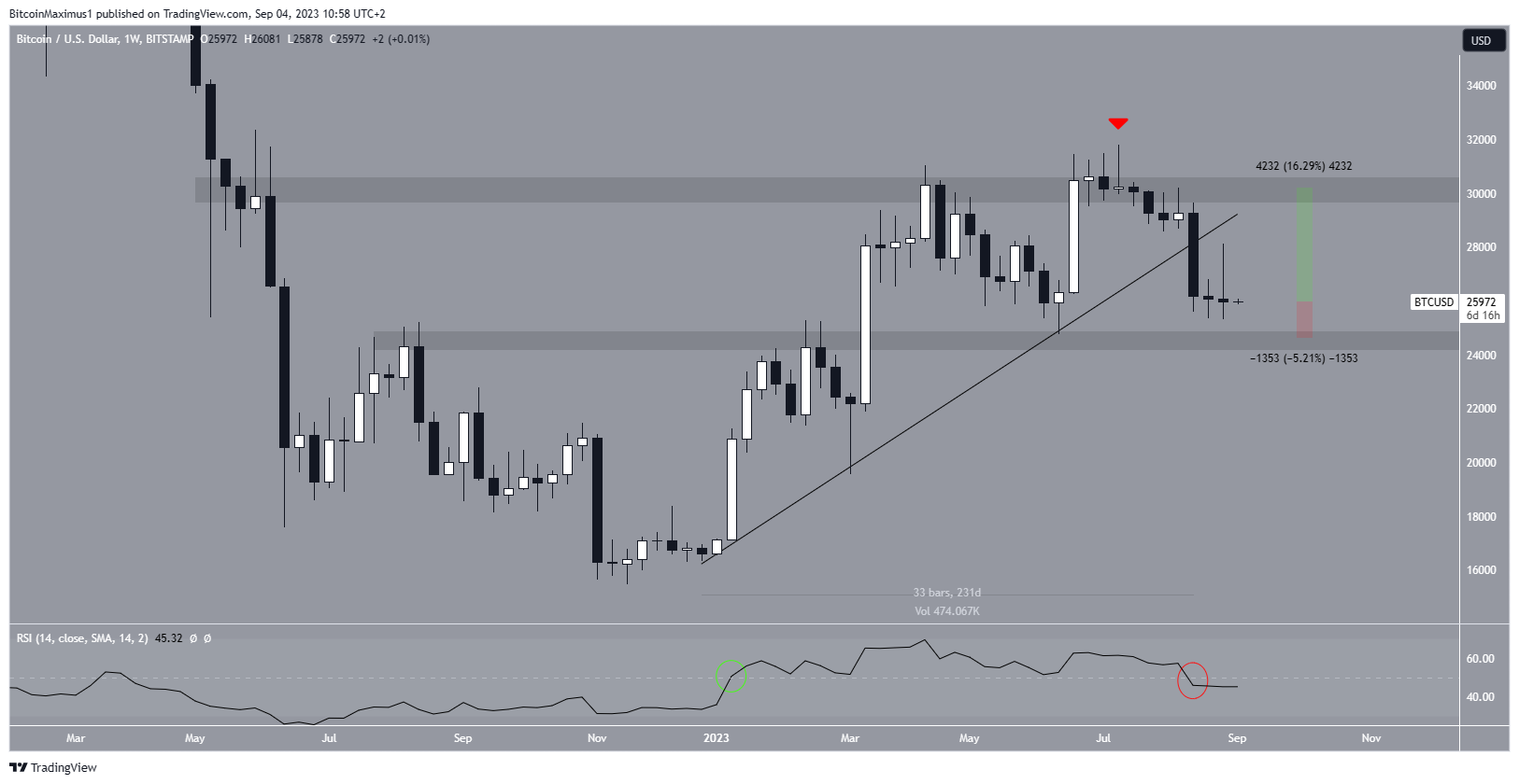 Bitcoin (BTC) precio semanal