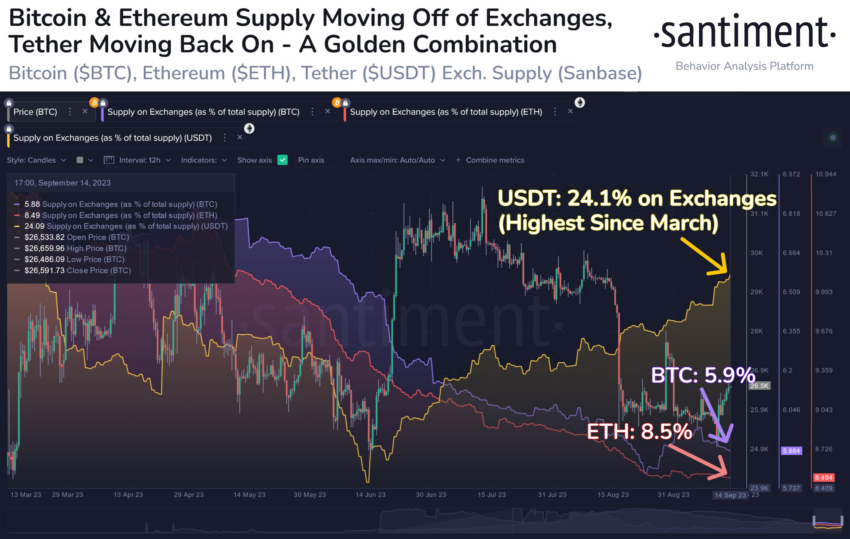 Intercambios de suministro de Bitcoin. 