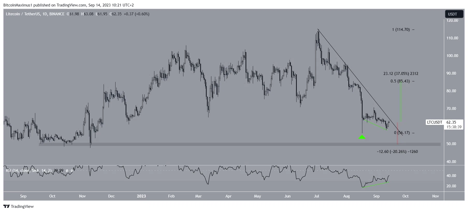 Movimiento del precio de Litecoin (LTC)