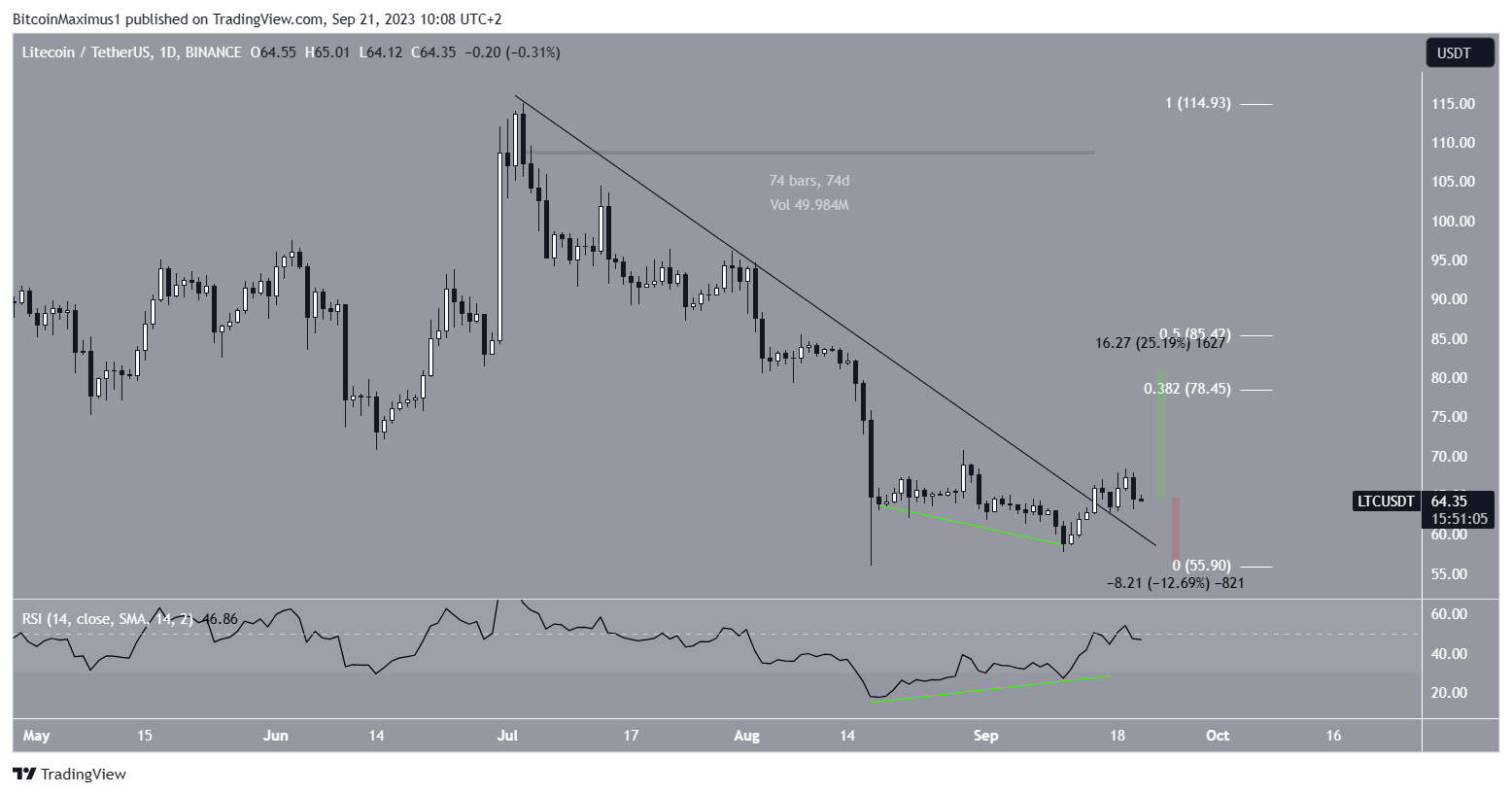 Resistencia del precio de Litecoin (LTC)