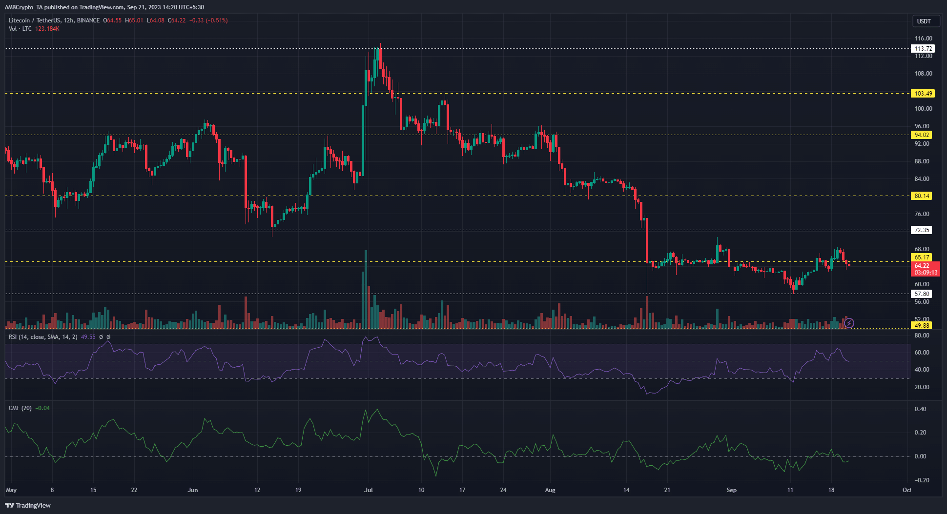 Gráfico de precios de Litecoin LTC sobre fondo oscuro