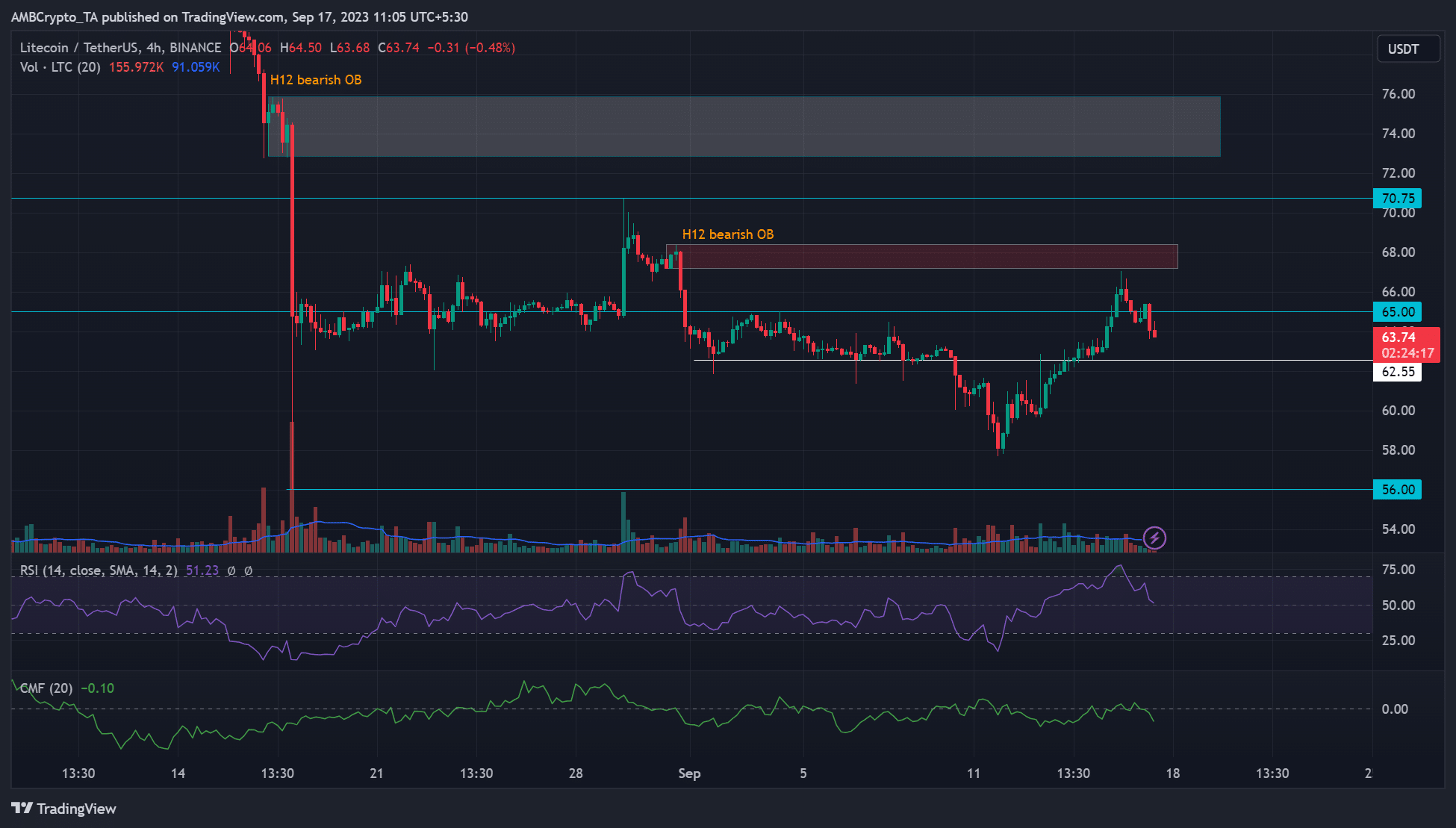 Predicción del precio de Litecoin