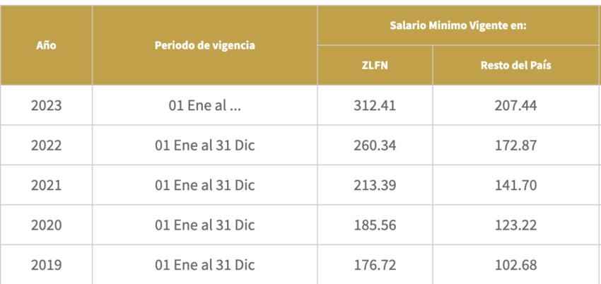 México sube el salario mínimo anualmente, tras décadas de mantenerse estático.