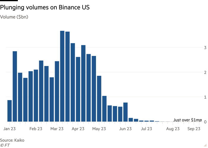 Gráfico de columnas de volumen ($bn) que muestra la caída de los volúmenes en Binance US