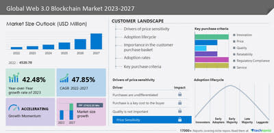 Technavio ha anunciado su último informe de investigación de mercado titulado Global Web 3.0 Blockchain Market 2023-2027