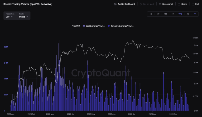 El volumen de trading de Bitcoin (BTC) cae más del 90%