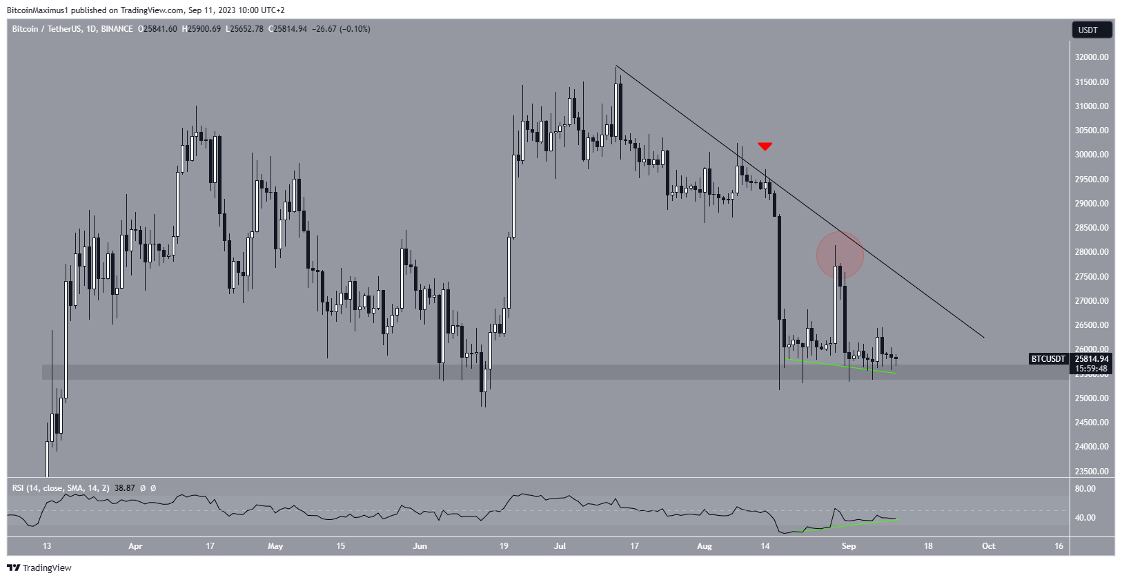 Bitcoin (BTC) Price Range