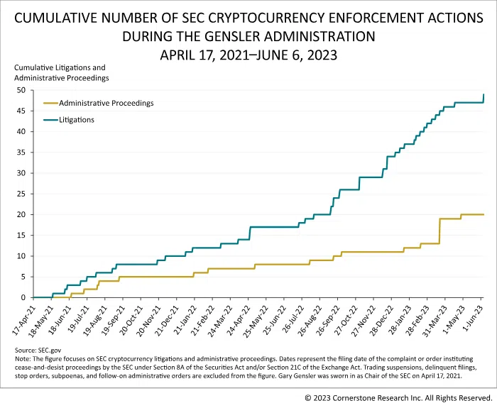 Proyecto de ley criptográfico de la SEC: acciones de aplicación de la SEC