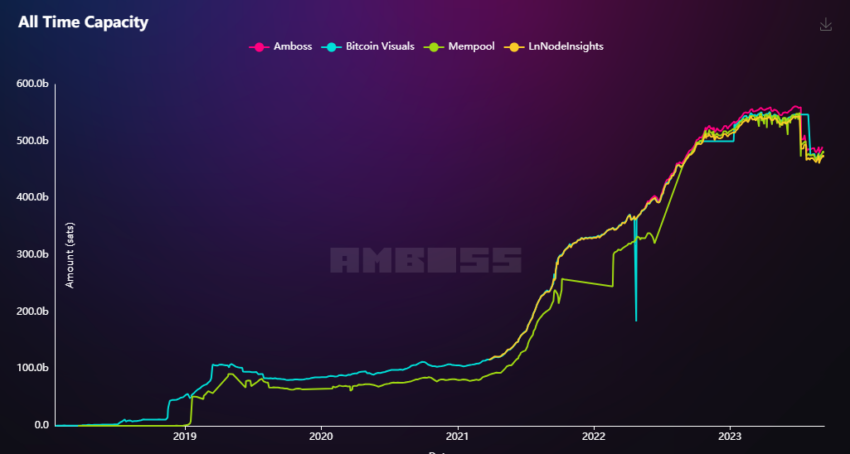 Evolución histórica de la capacidad de Bitcoin Lightning Network - David Marcus resalta potencial de BTC como red global de pagos