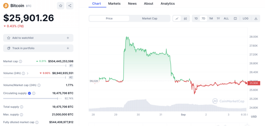 En días, el precio de BTC pasó de más de 28,000 a 25,900 dólares.