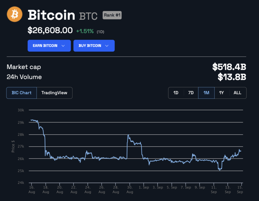 El precio de Bitcoin el 14 de septiembre es de 26,608 dólares.