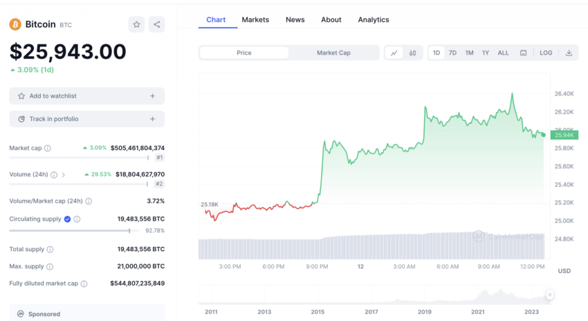 El precio de BTC reaccionó positivamente al discurso de Gary Gensler, al aumentar 3,08%.