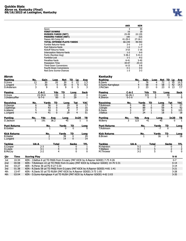 Puntuación de la caja de Kentucky vs Akron