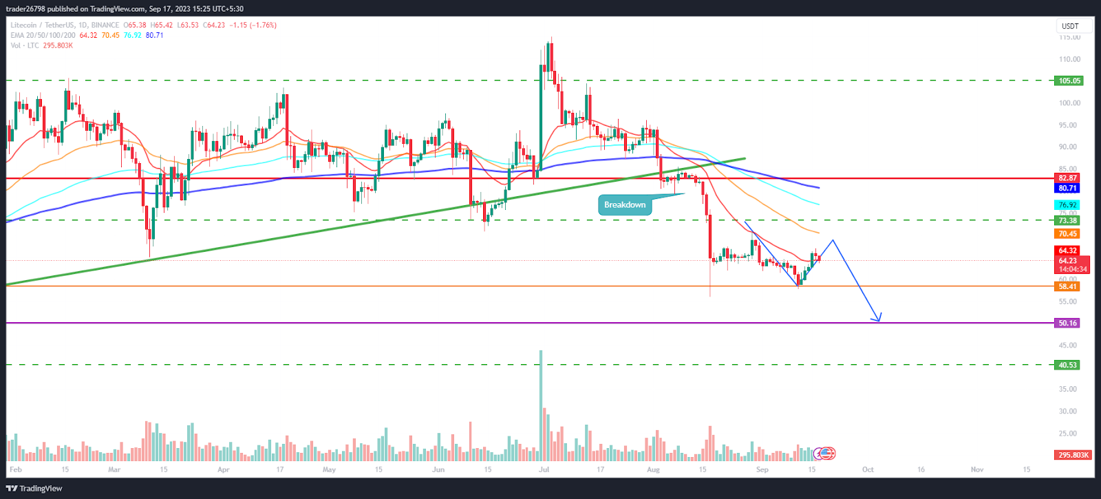 Predicción del precio de Litecoin: ¿LTC en dilema, rebote o liquidación?