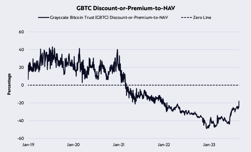 Descuento o prima sobre NAV de GBTC