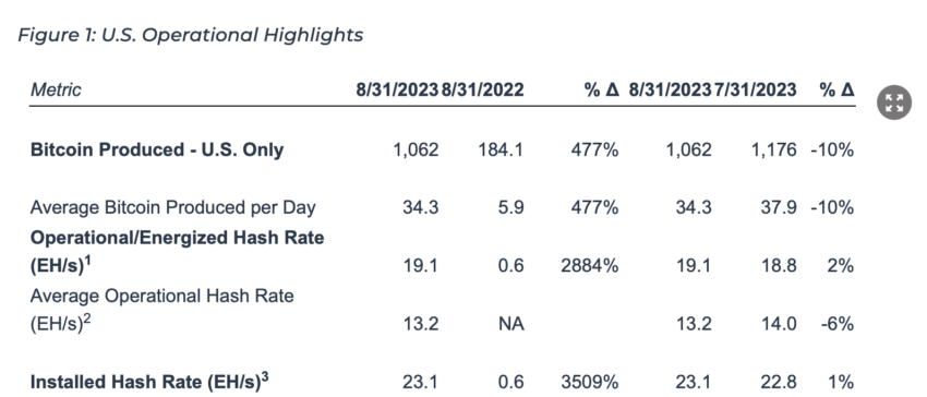 Marathon Digital's US Operational Highlights. Source: GlobeNewsWire