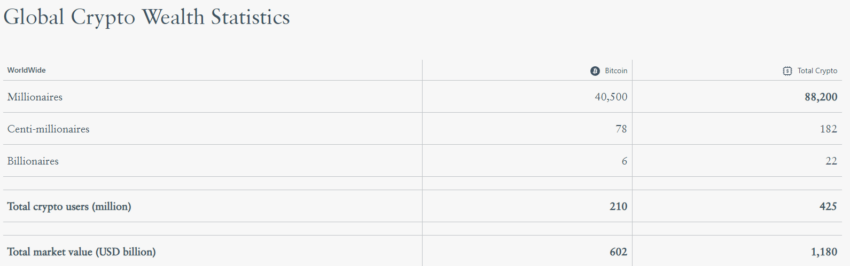 Crypto Wealth Report muestra más de 88,000 millonarios de criptomonedas
