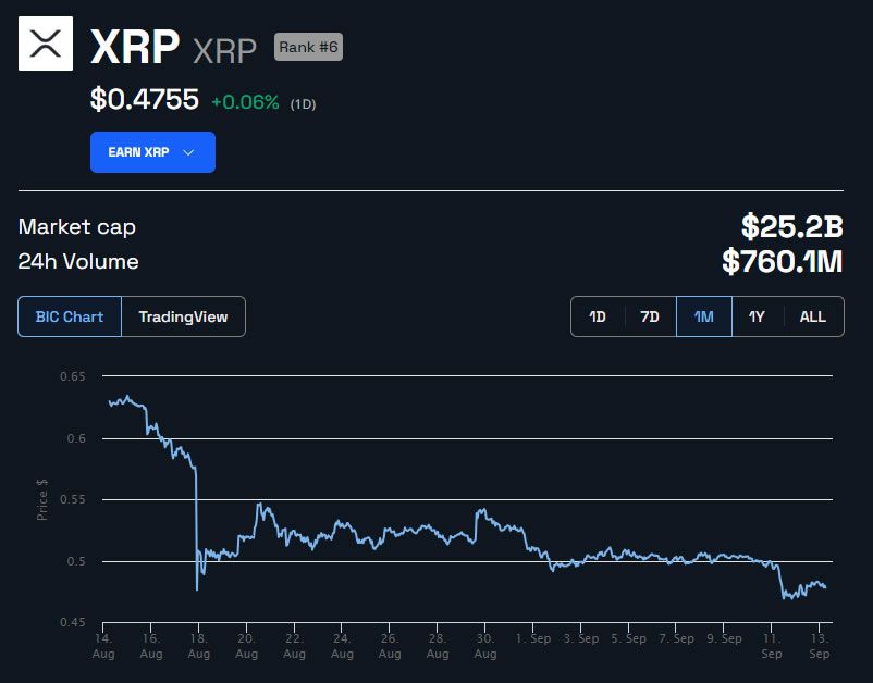 Precio de XRP en USD Gráfico de 1 mes.  Fuente: BeInCrypto