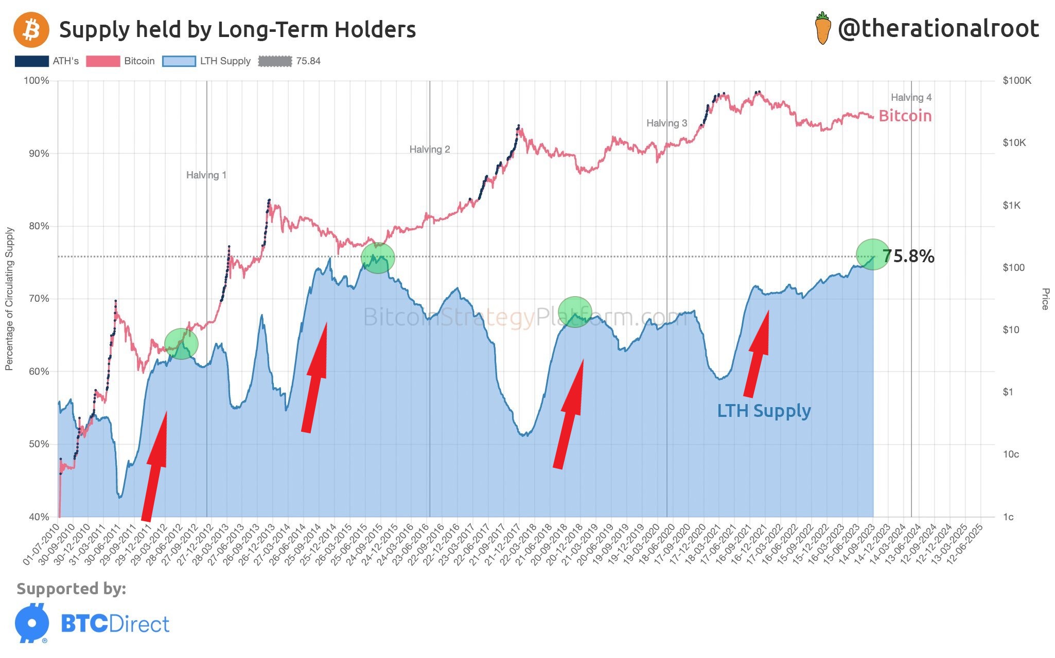 Suministro de BTC en manos de holders a largo plazo