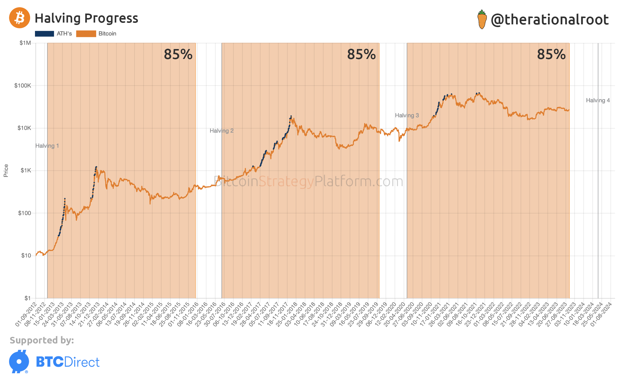 Halvings de Bitcoin