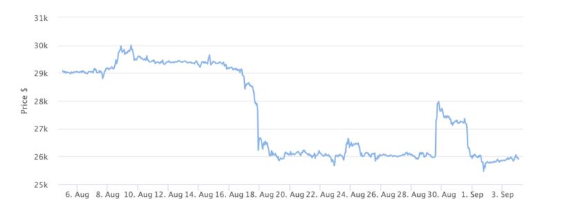 Precio de Bitcoin - 1 mes