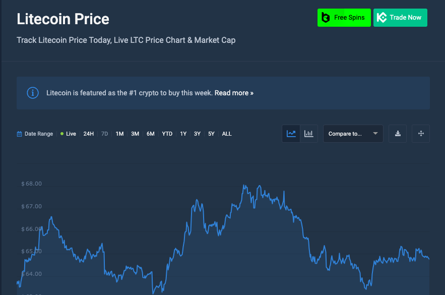 Gráfico de precios de Litecoin