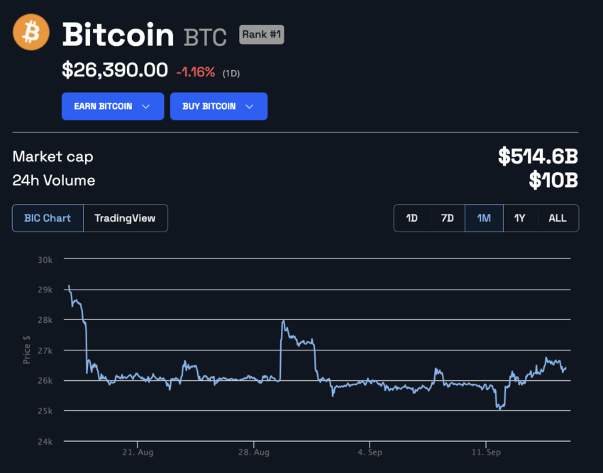 El precio de BTC el 15 de septiembre es de 26,400 dólares.