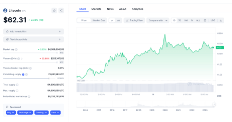 Volumen de Litecoin