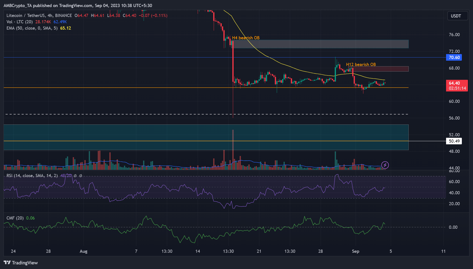 Análisis de precios de Litecoin