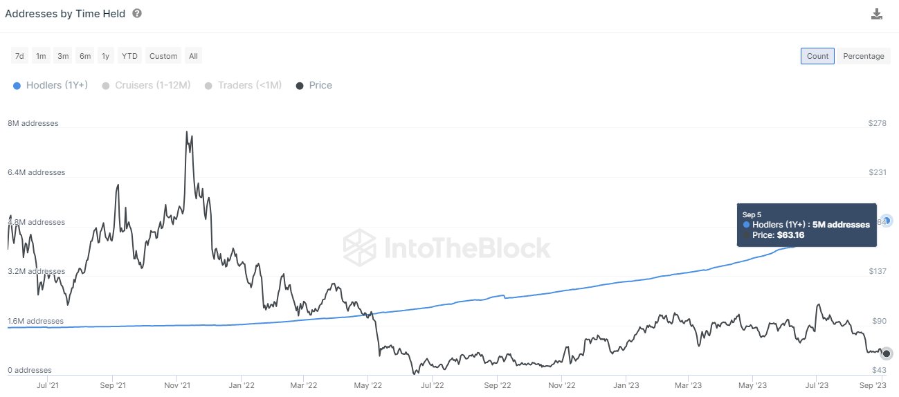 HODLers de Litecoin