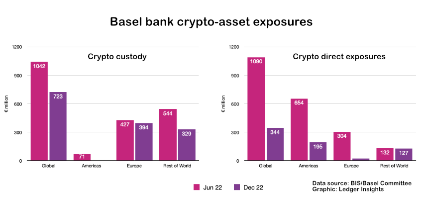 exposición al criptobanco de Basilea