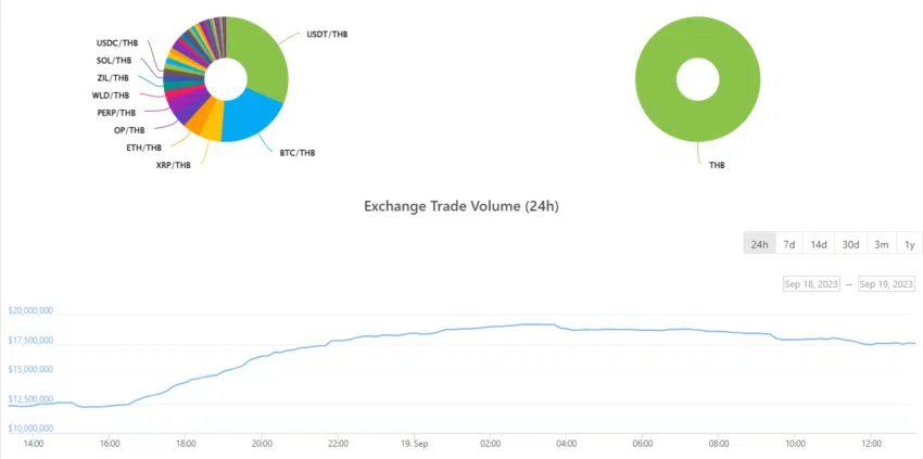 Volumen de operaciones de Bitkub en 24 horas.  Fuente: CoinGecko