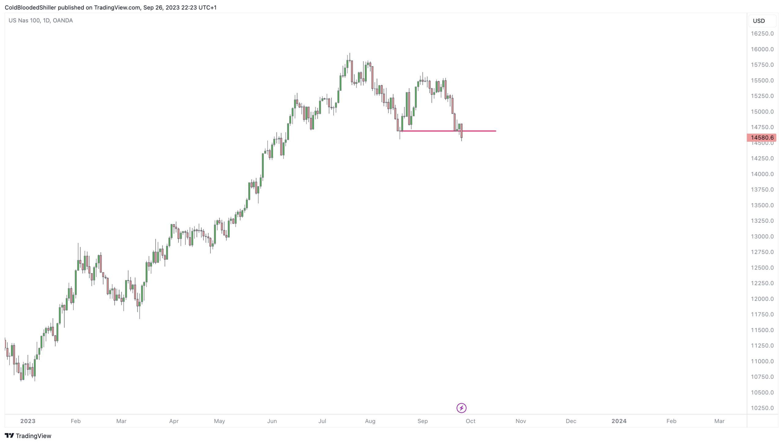 Rendimiento del Nasdaq 2023.  Fuente: X/@ColdBloodShill