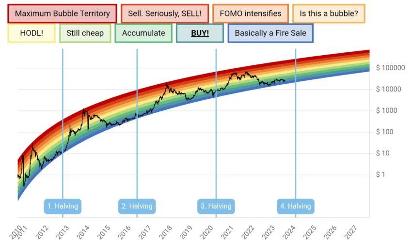 Rainbow Chart de Bitcoin