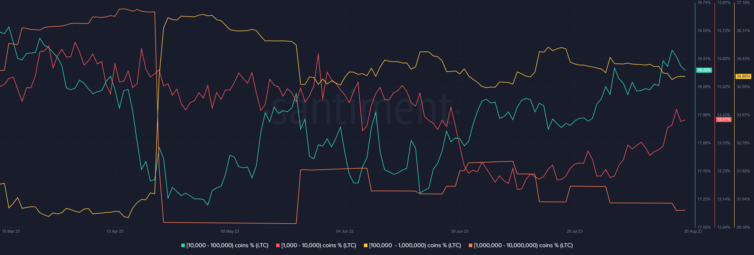 Distribución de suministro de Litecoin